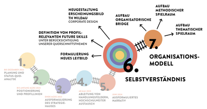 Implementierung Strategie Implementierung Strategie, Roadmap Strategieprozess