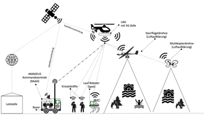 Darstellung des Projekts - AMADEUS als Prozessbeschreibung