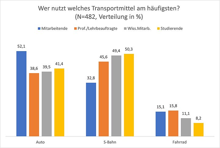 Mobi Umfrage 24 Typ Transportmittel Vergleich der Transportmittel