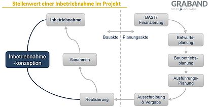 Stellenwert der Inbetriebnahme