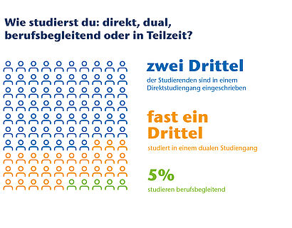 Studienart im 5. Semester