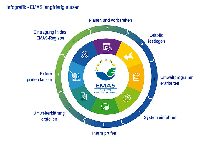 Diagramm zeigt den Ablauf des EMAS Zertifizierungsprozesses