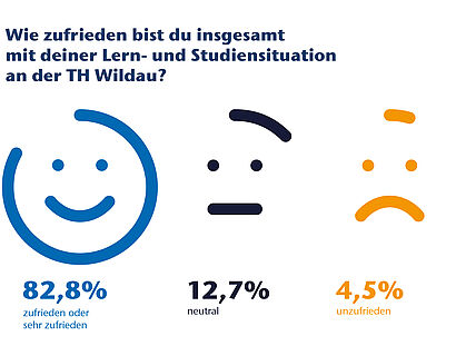 Zufriedenheit im Studium im 5. Semester