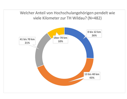 Grafik die anzeigt, welcher Anteil Hochschulangehöriger wie viele km pendelt