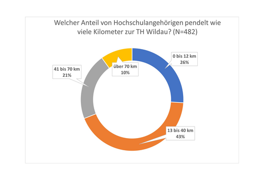 Grafik die anzeigt, welcher Anteil Hochschulangehöriger wie viele km pendelt