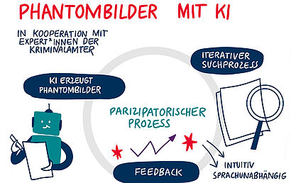 Grafik zum Projekt PhaceSpace mit Darstellung eines Prozesses und den Elementen Roboter, Lupe und Kreislauf