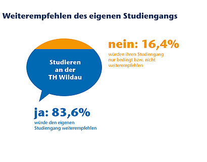 Werde ich das Studium an der THW weiterempfehlen