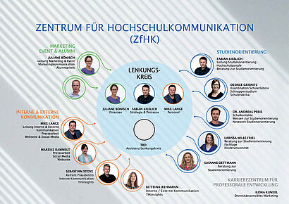 Grafik mit Bildern der Mitglieder des Zentrums für Hochschulkommunikation