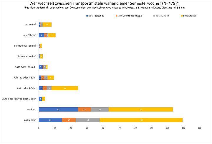 Wechsel des Transportmittels an Wochentagen im Semester 