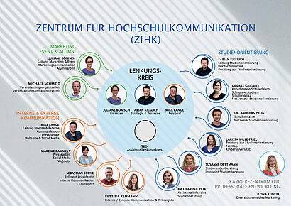 Grafik mit Bildern der Mitglieder des Zentrums für Hochschulkommunikation