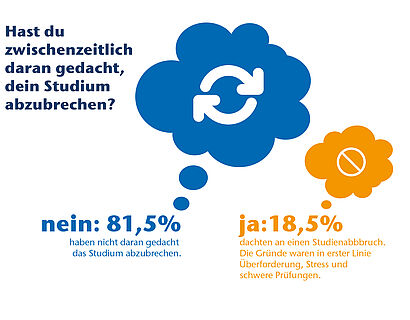 Hast du an einen Abbruch des Studiums gedacht?