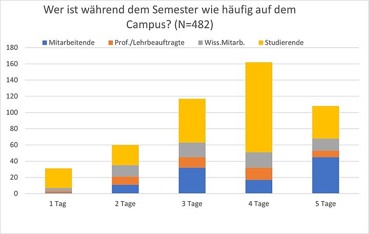 Verteilung der Anwesenheit auf dem Campus während der Semesterwoche 