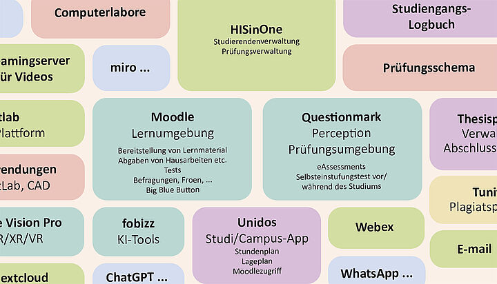 Darstellung digitaler Tools in Studium und Lehre