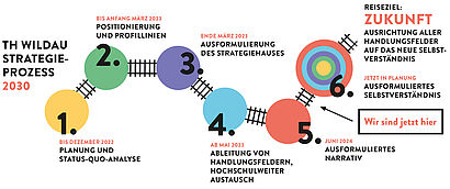 Prozessplan Strategieworkshop 2030