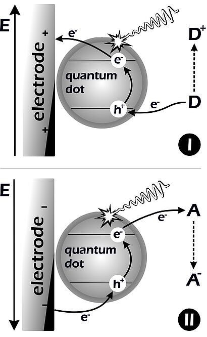 Prinzip Elekronetransfer an Quantumdots