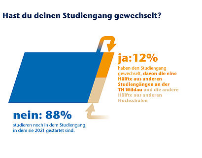 Wurde der Studiengang gewechselt?