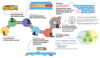 2025 06 30 Strategiereise 1 Strategie-Prozess