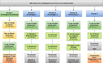 Übersicht über die Kursinhalte der Langzeitmaßnahme innerhalb des Projektes MINToVation